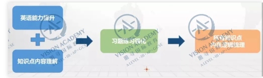 3大IGCSE课程与体制内学习的区别 您都为学员了解好了吗内容图片_6