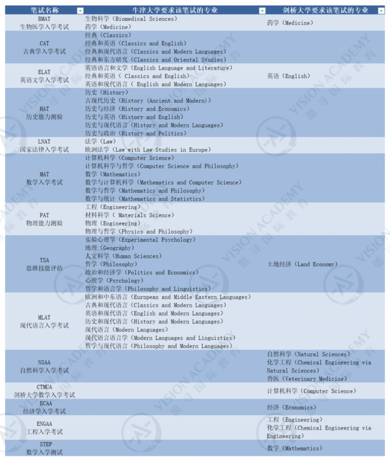 剑桥 牛津哪些专业要求笔试？STEP TSA HAT等7类专业笔试全介绍内容图片_2