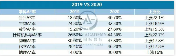 2020年CAIE考试局ALevel成绩分析  这份A星率达80%以上的密集你了解过吗内容图片_5