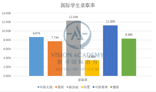 牛津大学中国学员录取率高吗 大陆比香港要低2.63%内容图片_7