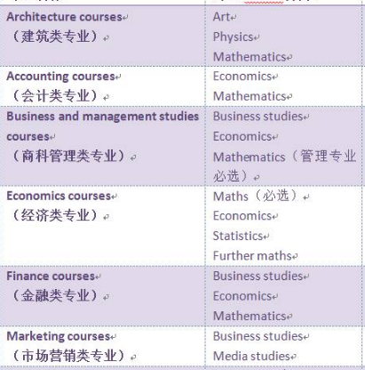 不知道Alevel选课怎么选呢？不妨参考这几种Alevel选课组合内容图片_2