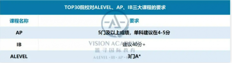 Alevel/IB/AP三大国际课程的区别在哪里  哪门课程值得学内容图片_6