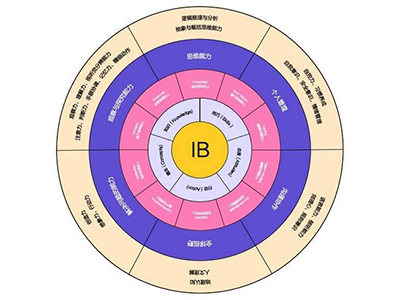 ​IB课程EE写作建议分享 按照这几个方法你的EE才是有效写作