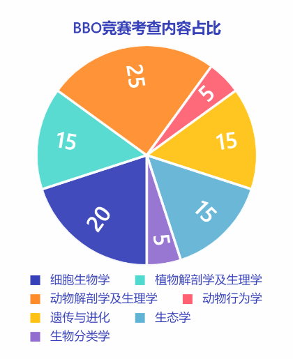 BBO竞赛好考吗 2021题量加大导致难度大幅上涨内容图片_3