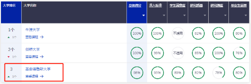 排名仅次牛剑的圣安德鲁斯大学有哪些优势专业  最佳大学的称号可不是白叫的内容图片_6