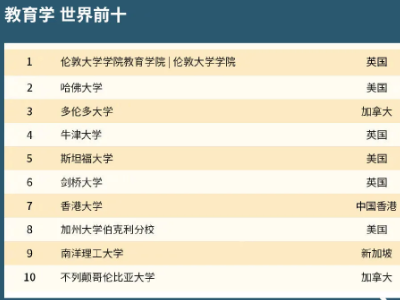 剑桥大学和UCL本科教育学专业选哪个  这两个院校谁的实力更强