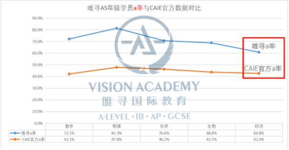 2020年CAIE考试局ALevel成绩分析  这份A星率达80%以上的密集你了解过吗内容图片_8