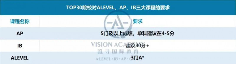 ap和ib在大学申请上的区别大不大 得看你申美国还是申英国内容图片_3