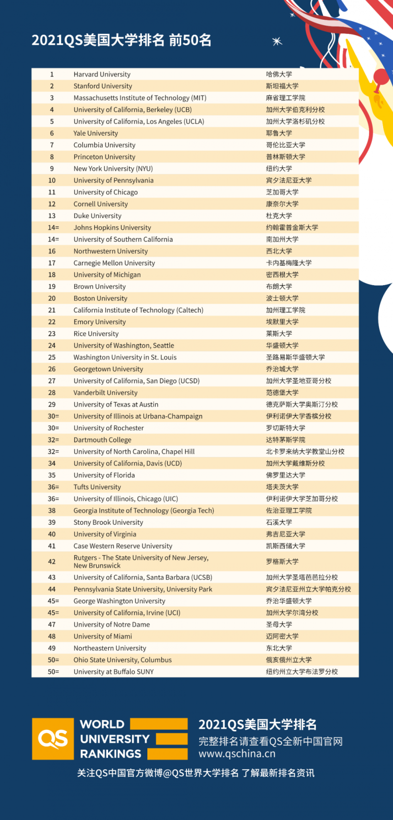 QS2021美国大学排名公布，耶鲁 哥大 宾大齐齐下跌内容图片_5