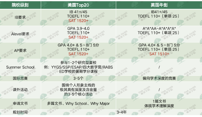 怎么给学员安排summer vacation计划 即将升入国际国际学校的学员这样来规划内容图片_1