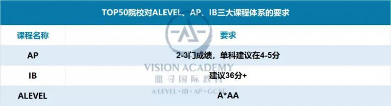 ap和ib在大学申请上的区别大不大 得看你申美国还是申英国内容图片_4