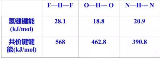 AP化学氢键知识点分享  还不来检测自己的化学知识点掌握程度内容图片_2