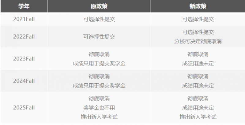 美国加州大学取消SAT和ACT成绩提交 加州系大学申请竞争程度又加剧了内容图片_3