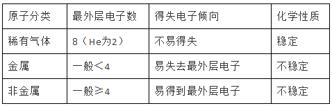  Alevel化学原子结构讲解  这部分可是与初国际学校的化学知识点大不同的内容图片_1