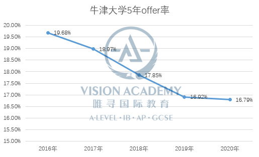 牛津大学录取率有多少 年度数据报告显示已连续5年下跌至16.79%内容图片_3