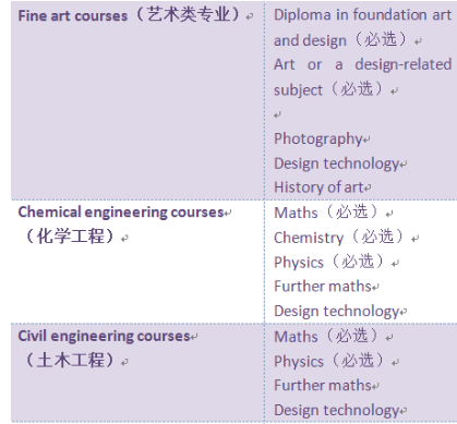 不知道Alevel选课怎么选呢？不妨参考这几种Alevel选课组合内容图片_3