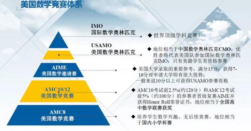 国际体系12年级可以考AMC吗 2022年考试时间变动后可以赶在录取前考啦内容图片_4