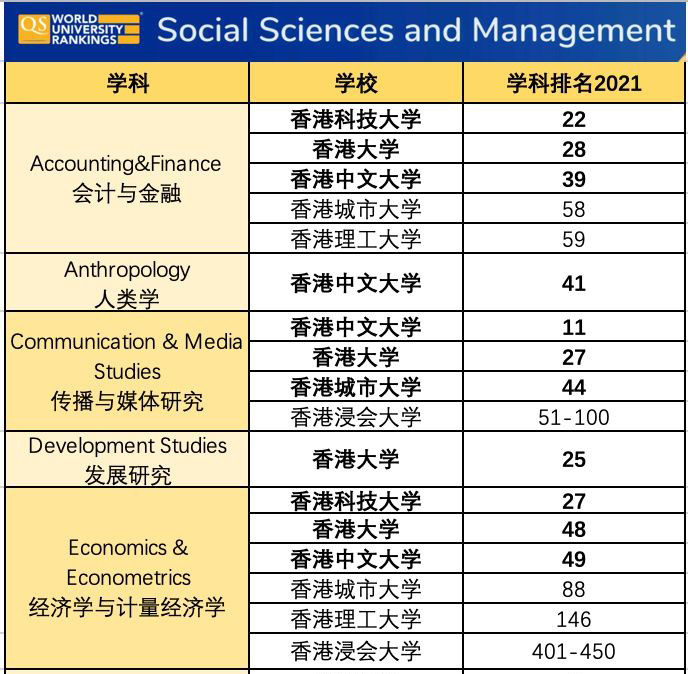 去香港学什么本科专业好？法律 经济 工程 医学都不错内容图片_4