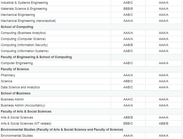 新加坡国立大学ALEVEL要求高吗？热门专业都要求AAA内容图片_4