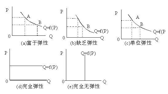 IB经济需求弹性知识点讲解  选修SL的注定要学这部分内容图片_2