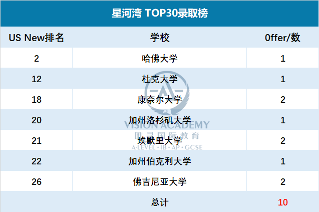 星河湾和WLSA哪个好？招生条件 藤校录取成绩 入学考试 学费都来比一比内容图片_3