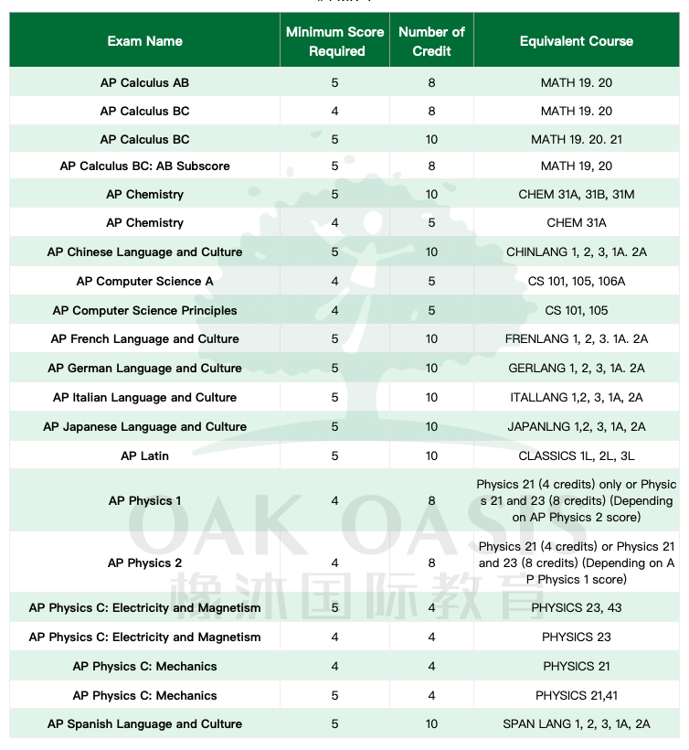 美国排名前三十的大学AP成绩要求介绍，从普林斯顿到纽约大学都理清了内容图片_7
