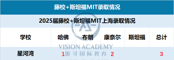 星河湾和WLSA哪个好？招生条件 藤校录取成绩 入学考试 学费都来比一比内容图片_2
