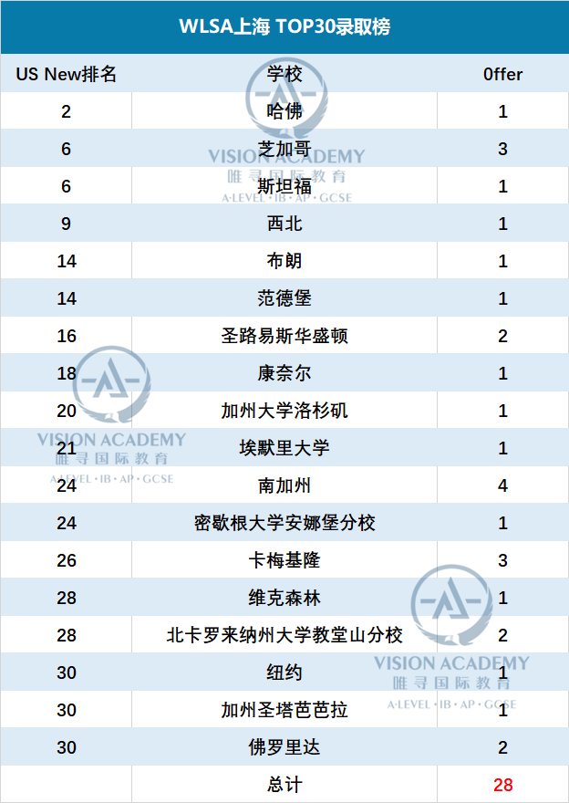 星河湾和WLSA哪个好？招生条件 藤校录取成绩 入学考试 学费都来比一比内容图片_5