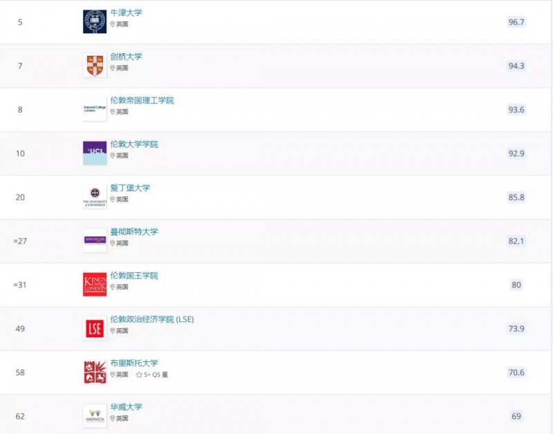 没有igcse成绩能申请学校吗 牛津等知名大学会强制要求IG成绩内容图片_2