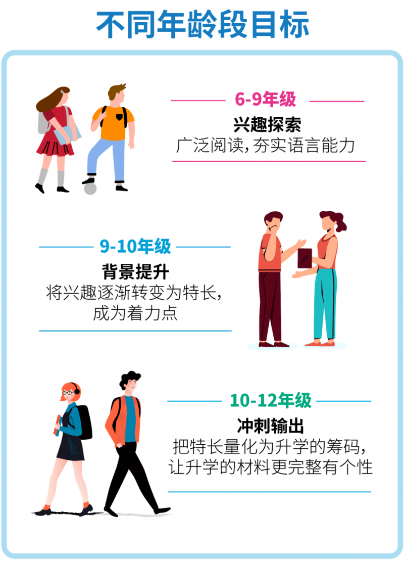 ALEVEL申请英国大学summer vacation要做哪些事 60天可以这样分配给语言考试和背景提升内容图片_8