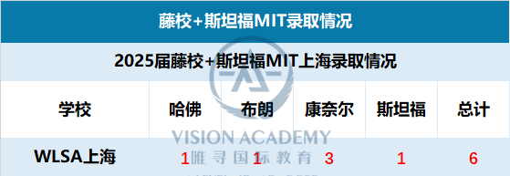 星河湾和WLSA哪个好？招生条件 藤校录取成绩 入学考试 学费都来比一比内容图片_4