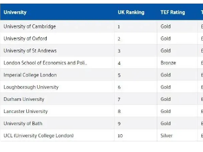 英国牛剑G5本科学费贵吗？国际生学费纷纷上涨了