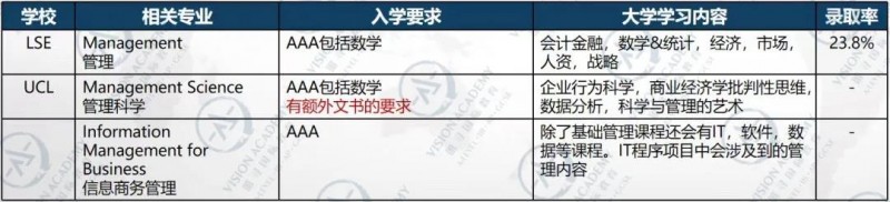 英国G5大学商科专业申请条件整理 手把手教你如何做申请准备内容图片_4