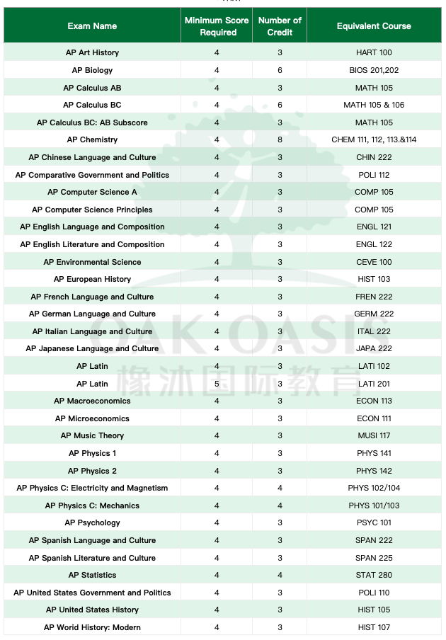 美国排名前三十的大学AP成绩要求介绍，从普林斯顿到纽约大学都理清了内容图片_17