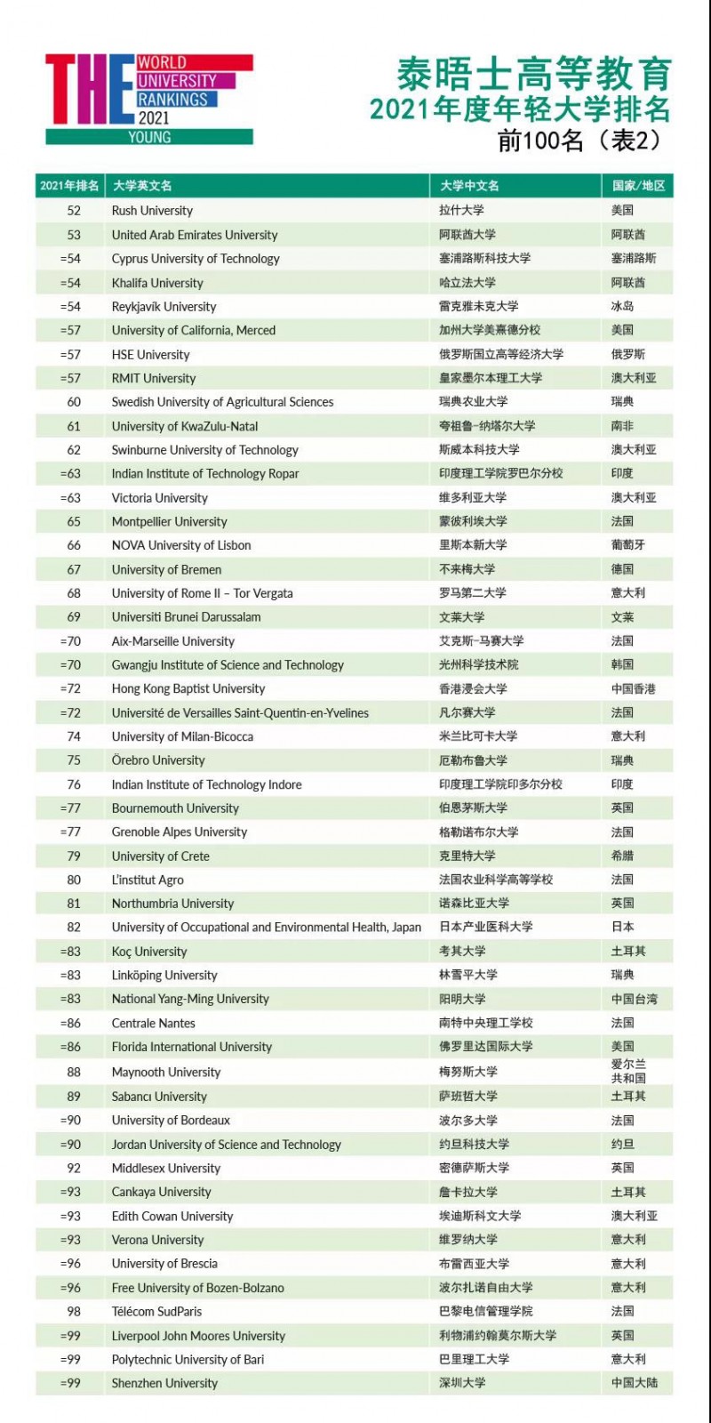 “年轻版”2021THE世界大学排名发布 中国香港科技大学为例全球第3 英国高校上榜数量最多内容图片_8