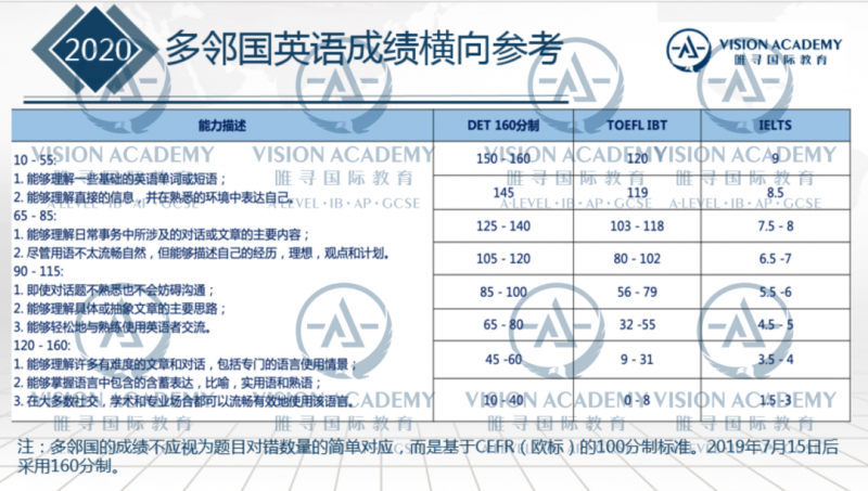多邻国含金量高吗 除了能申大学还对考国际学校有帮助内容图片_3