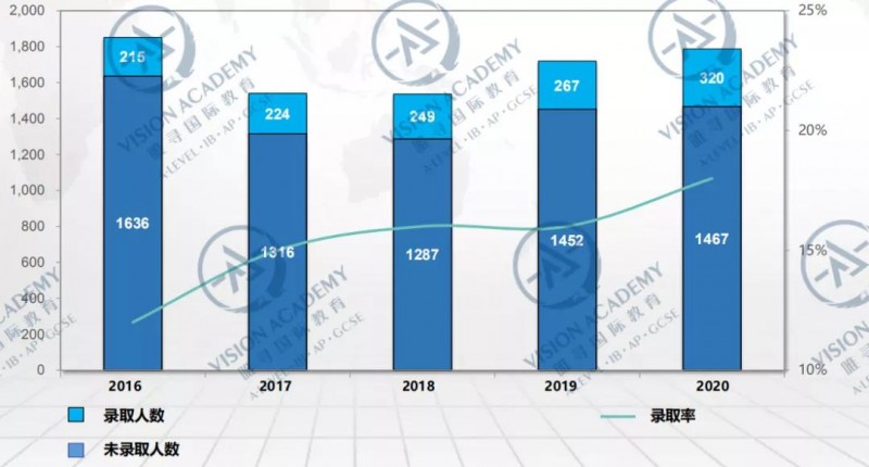 LSE伦敦政治经济学院哪个专业好申请 录取率16%的经济专业对中国学员略显友好内容图片_3