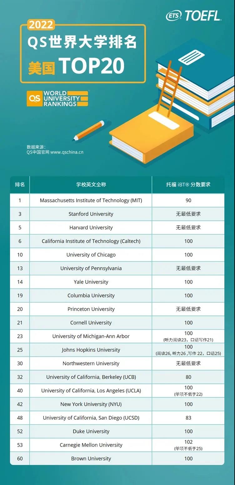 2022美国排名前二十大学托福要求高不高？考110以上申请才保险内容图片_2