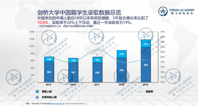 牛剑本科录取率分析来了  这些录取率高的牛剑专业可别错过了内容图片_3