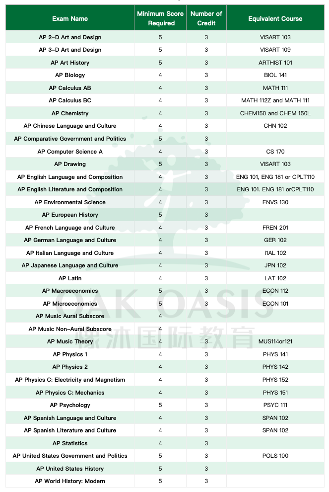 美国排名前三十的大学AP成绩要求介绍，从普林斯顿到纽约大学都理清了内容图片_22