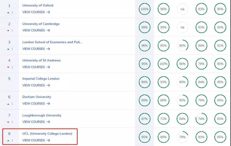 伦敦的大学本科申请条件高吗？帝国理工 伦敦政治经济学院 UCL KCL分数线汇总好啦内容图片_4