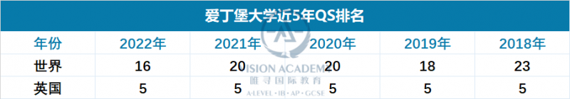 爱丁堡大学怎么样？2021世界排名 申请条件 本科学费 毕业难度盘点介绍内容图片_4