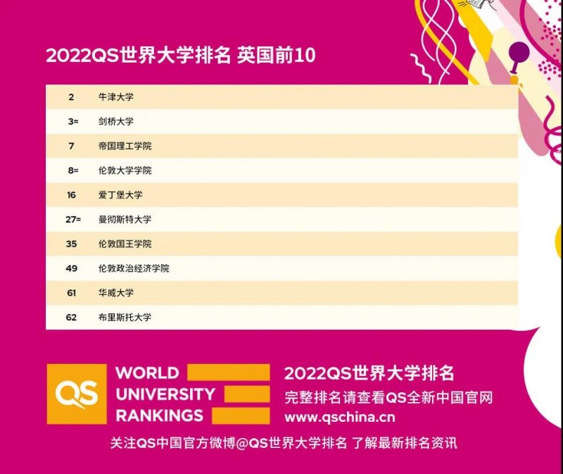 QS世界大学排名2022刚刚发布 英国牛剑重回前三 美国排名下滑严重内容图片_2