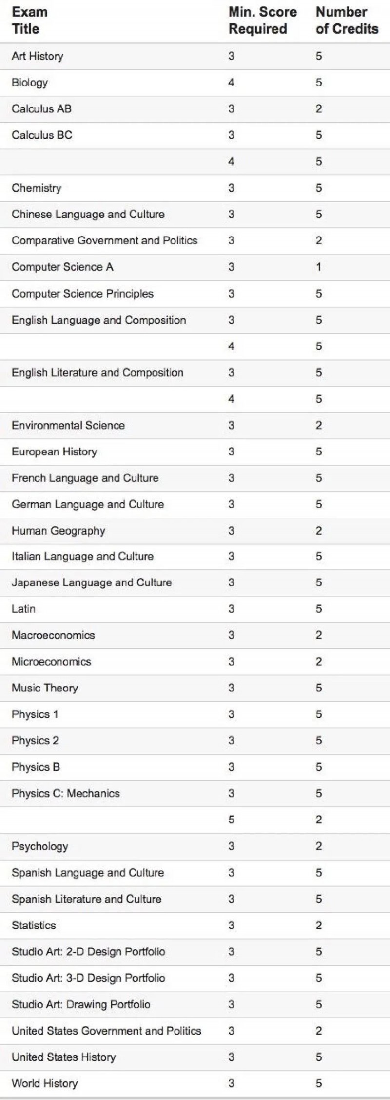 美国排名前三十的大学AP成绩要求介绍，从普林斯顿到纽约大学都理清了内容图片_23