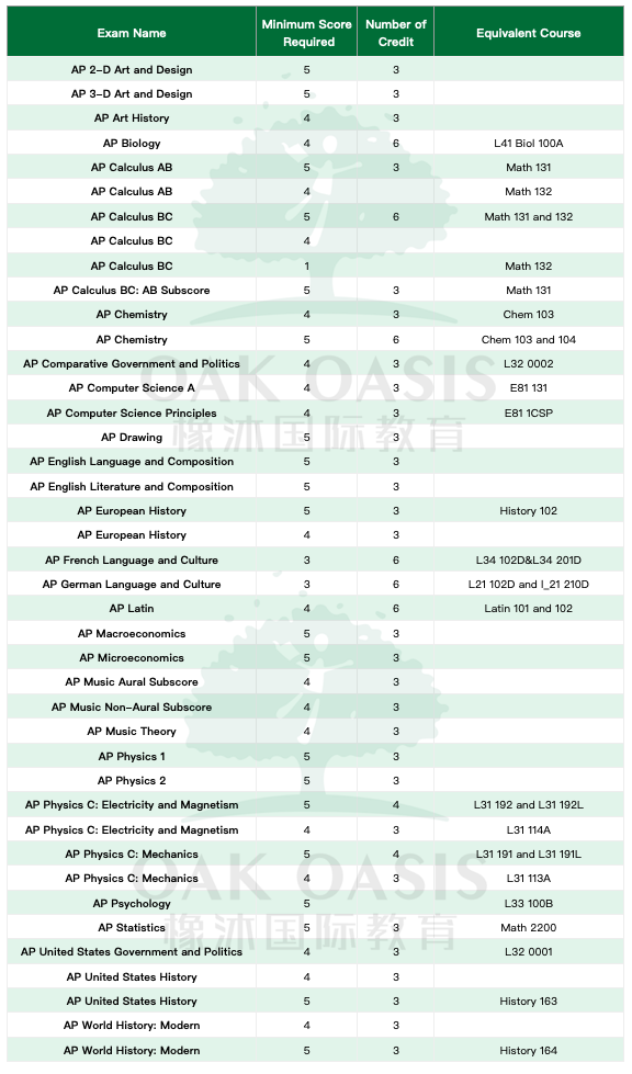 美国排名前三十的大学AP成绩要求介绍，从普林斯顿到纽约大学都理清了内容图片_18