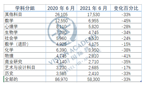 Alevel考试怎么复习才能拿到高分 这份2021Alevel夏季大考分析来帮助你全面了解考试内容图片_6