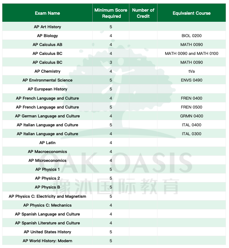 美国排名前三十的大学AP成绩要求介绍，从普林斯顿到纽约大学都理清了内容图片_14