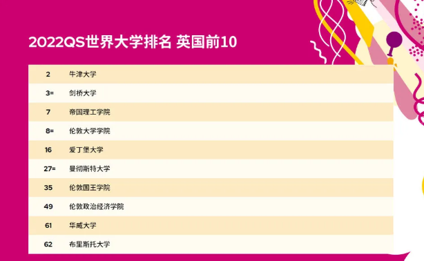 2022年QS世界大学排名UCL又提升了2名  来看看今年的UCL热门专业Alevel要求到底有多高内容图片_2