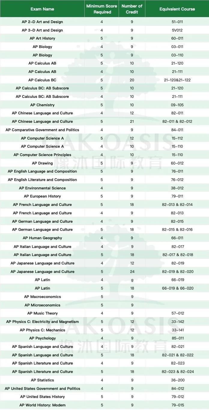 美国排名前三十的大学AP成绩要求介绍，从普林斯顿到纽约大学都理清了内容图片_27