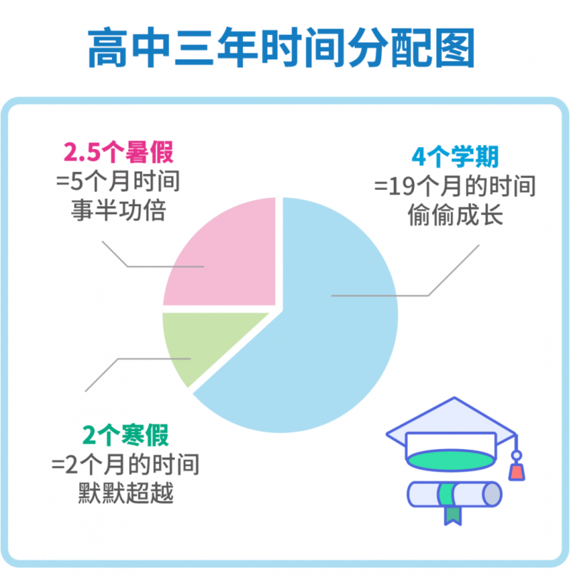 ALEVEL申请英国大学summer vacation要做哪些事 60天可以这样分配给语言考试和背景提升内容图片_4